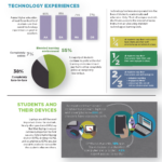 Technology Use In College By The Numbers