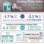 Existing Home Sales Point Toward a Good Time to Sell