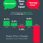 A Recession Does Not Equal a Housing Crisis