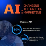 How Marketers Are Using Generative AI