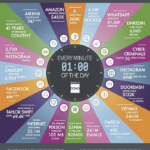 What Happens on the Internet Every Minute (2023 Version)